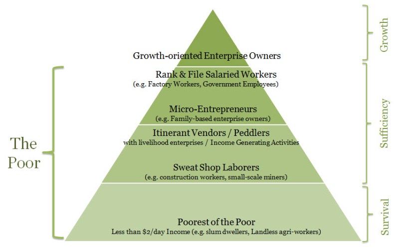 CCT Poverty Pyramid Kiva
