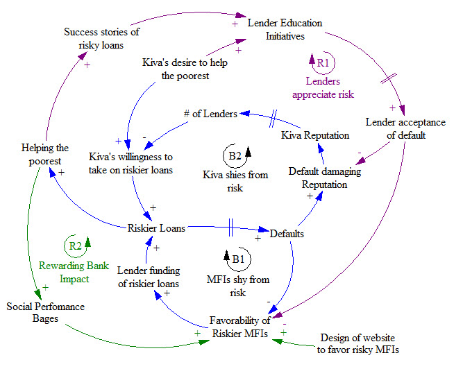 kiva challenge w interventions