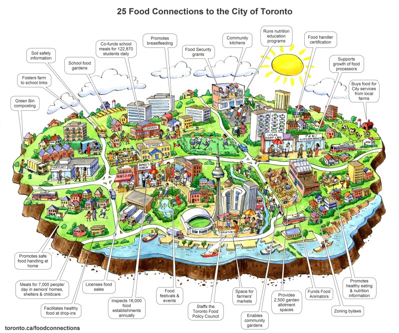 The city of Toronto hosted this image on their website. Here, food plays an integral role in the community on issues relating to jobs, health, environment, etc.