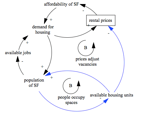 sf housing supply