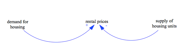 Demand and Supply of Housing
