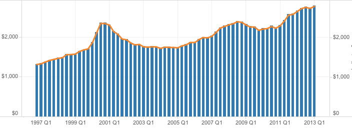 San Francisco Weighted Average Asking Rent