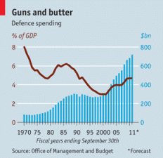 Trend of U.S. Defense Spending, Source: The Economist