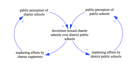 Charter and Public School Escalation
