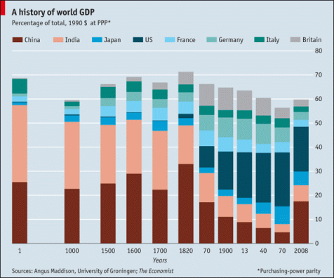 Distribution of World GDP