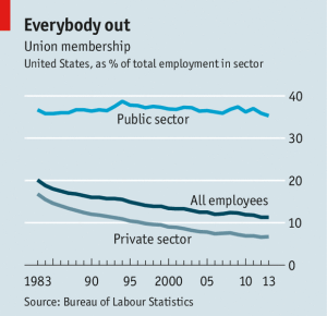 union membership public vs private