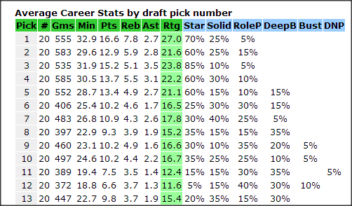 82games.com crunched historical data showing the success rate of each draft pick position at obtaining a future player categorized as Star, Solid, Role, Deep Bench, Complete Bust, or Did Not Play. "So at a glance you can see the first five picks tend towards stars and solid types with no complete busts."