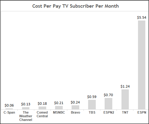 Costs Per Network Per Month