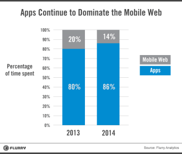 Apps Dominate Mobile Usage
