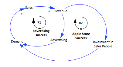 An arrow means causal relationship (when one variable changes, it causes the other to change as well). A plus sign means same direction; minus sign means opposite direction. Learn to read causal loop diagrams.