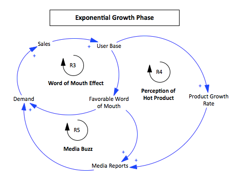 Caption: We replaced Advertising and Apple Store (both things that cost Apple money) with Word of Mouth and Media Buzz - things that give Apple free publicity. It's nice being successful.