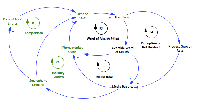 The more effort spent on advertising, the greater interest the general public has in smartphones. This introduces more competition into the system, which creates new hurdles for Apple to overcome.