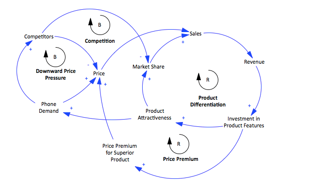 Here, we see 4 feedback loops at play. As smartphone demand increases, this drive prices up but also has an effect of attracting competitors to enter the phone market. This crowds the supply side and drives prices down. When supply of phones meets the demand for phones, prices will be driven down to the marginal cost of production. This is where product differentiation comes in. By signaling a superior product, certain brands can stand out from the herd, and this drives up demand for that particular phone brand and also enables the phone to adopt a premium price due to branding effect.