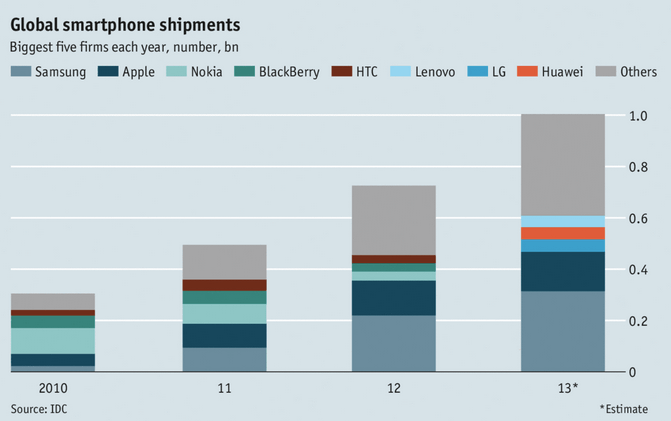 Just as Apple’s iPhone and Samsung’s Android devices defeated Nokia and Blackberry from 2010 to 2013, the next few years bring way to a growing number of “Others”.