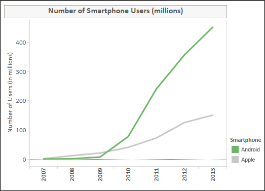 In 2014, Apple (the largest public company company in the world) and Google (fourth largest) are the dominant oligopolies in the global smartphone market even though neither had experience creating phones before 2006.