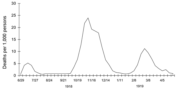 The 1918 Spanish Flu Death Waves