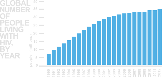 The low infectivity rate prevents the bars from growing exponentially. We also don’t see a complete disappearance due to the long incubation cycle and continued development of ARV drugs to improve the quality and longevity of lives for HIV carriers.