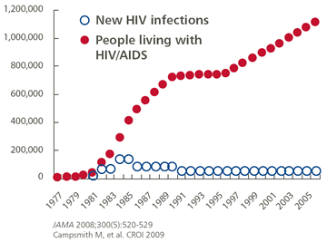 HIV Prevalence in the U.S.