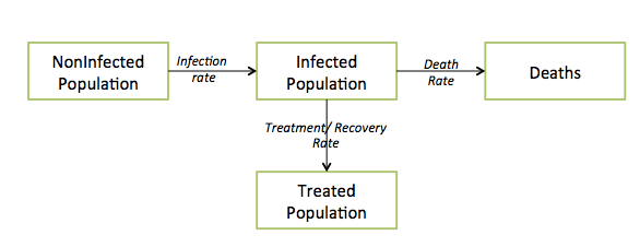 A System Dynamics Epidemic Stock Flow Model