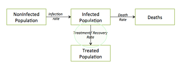 Infected Population gets Treated